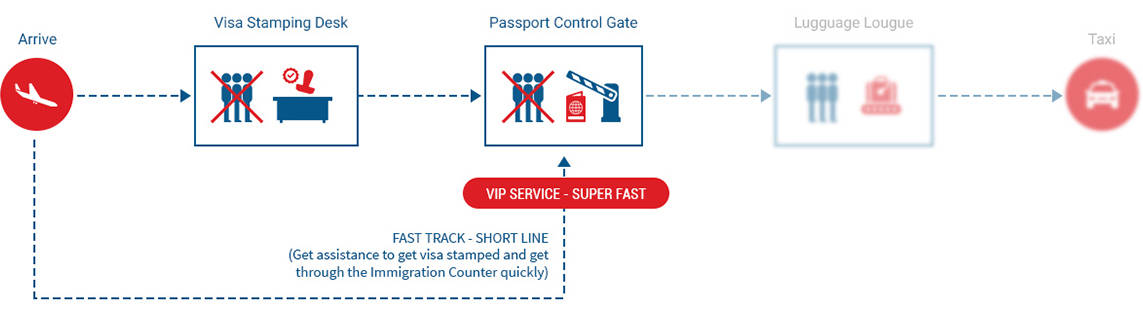 Fast Track And Visa 3 fast track vietnam and visa 2
