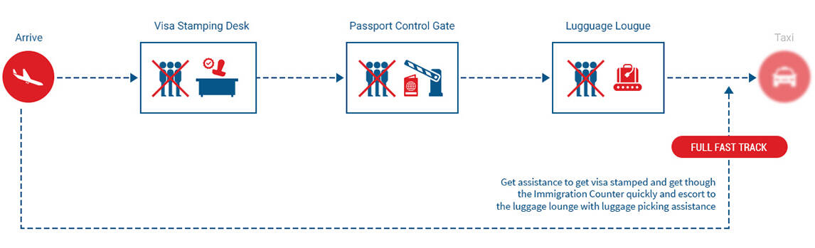 Fast Track And Visa 4 fast track vietnam and visa 3